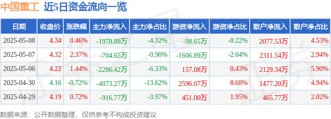 股票行情快报：中国重工（601989）5月8日主力资金净卖出1978.88万元