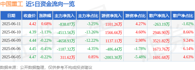 股票行情快报：中国重工（601989）6月11日主力资金净卖出838.07万元