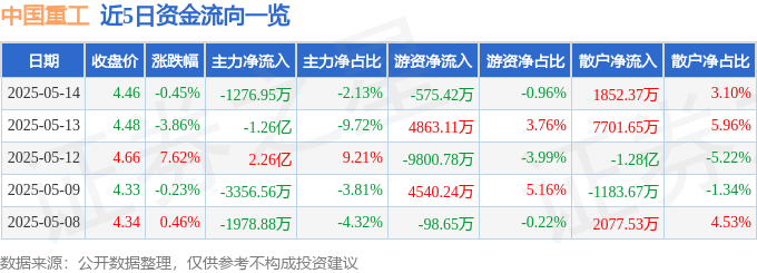 股票行情快报：中国重工（601989）5月14日主力资金净卖出1276.95万元