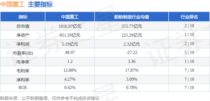 股票行情快报：中国重工（601989）5月14日主力资金净卖出1276.95万元