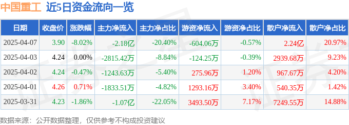 股票行情快报：中国重工（601989）4月7日主力资金净卖出2.18亿元