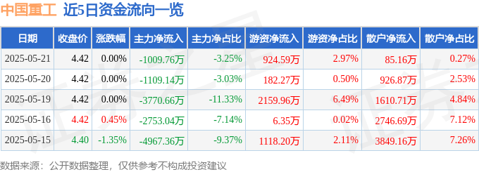 股票行情快报：中国重工（601989）5月21日主力资金净卖出1009.76万元