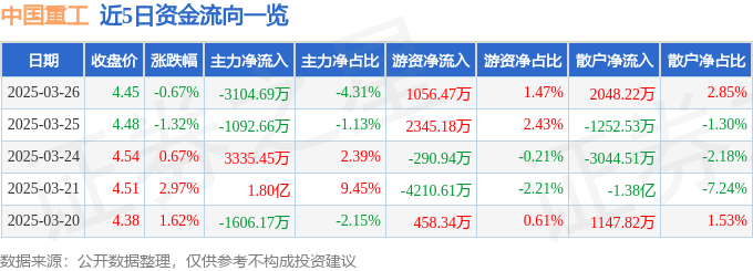 股票行情快报：中国重工（601989）3月26日主力资金净卖出3104.69万元