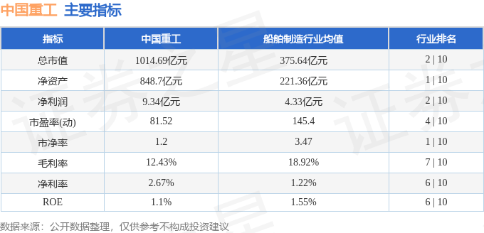 股票行情快报：中国重工（601989）3月26日主力资金净卖出3104.69万元