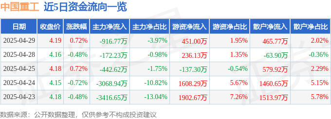 股票行情快报：中国重工（601989）4月29日主力资金净卖出916.77万元
