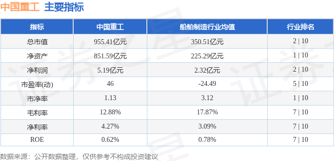 股票行情快报：中国重工（601989）4月29日主力资金净卖出916.77万元