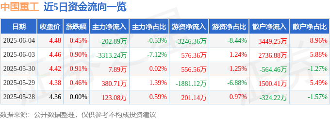 股票行情快报：中国重工（601989）6月4日主力资金净卖出202.89万元