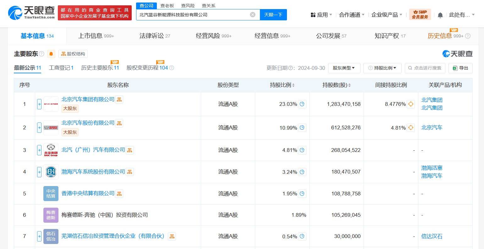 北汽蓝谷换帅完成工商变更 张国富任北汽蓝谷董事长