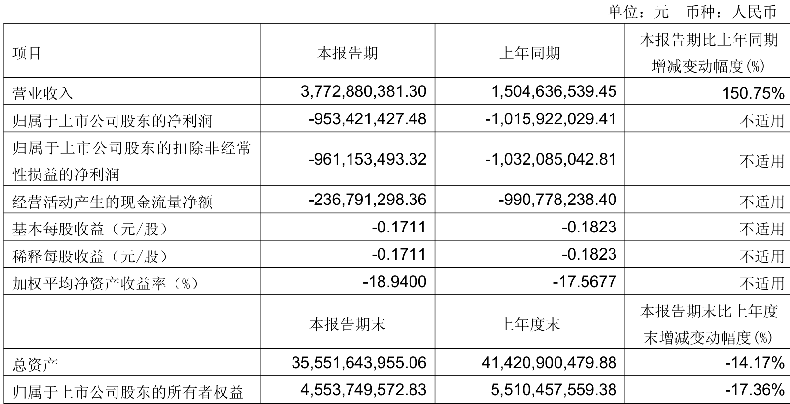 北汽蓝谷：2025年一季度亏损9.53亿元