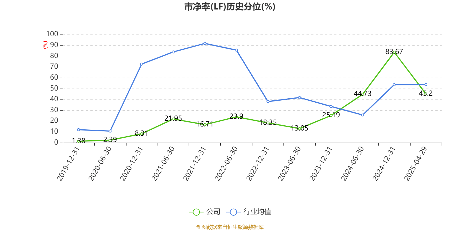 北汽蓝谷：2025年一季度亏损9.53亿元