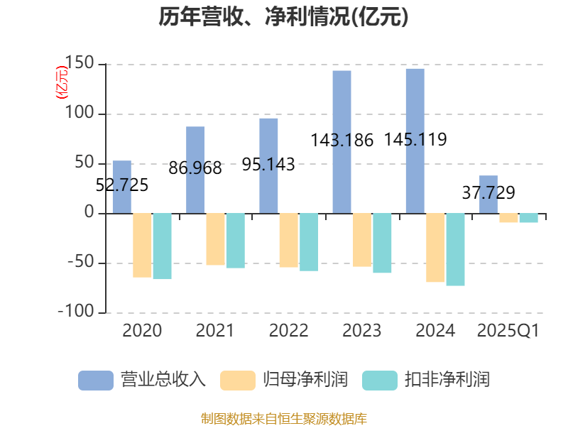 北汽蓝谷：2025年一季度亏损9.53亿元