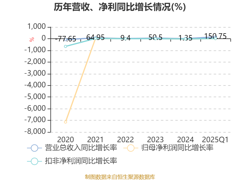 北汽蓝谷：2025年一季度亏损9.53亿元