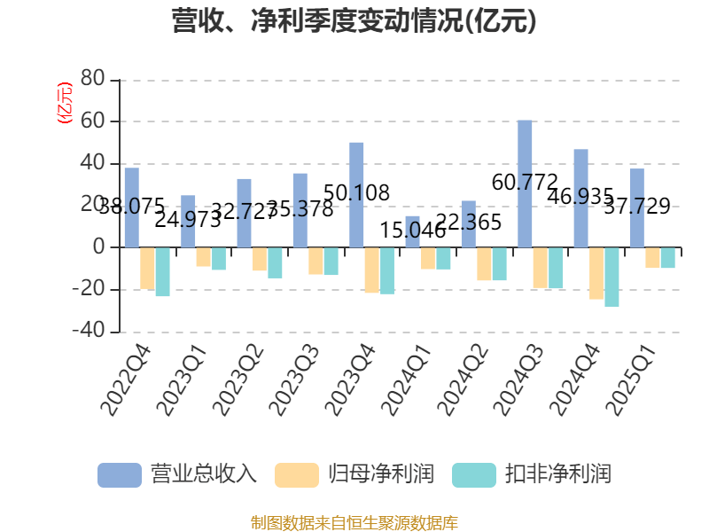 北汽蓝谷：2025年一季度亏损9.53亿元