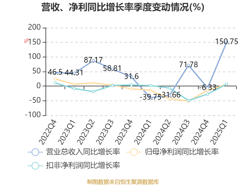 北汽蓝谷：2025年一季度亏损9.53亿元