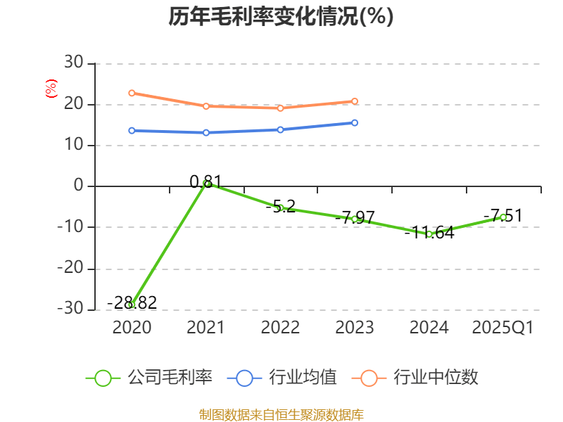 北汽蓝谷：2025年一季度亏损9.53亿元