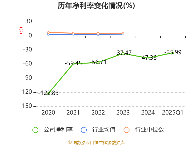 北汽蓝谷：2025年一季度亏损9.53亿元