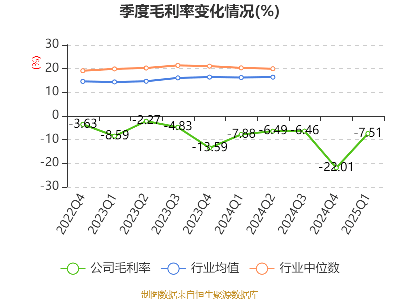 北汽蓝谷：2025年一季度亏损9.53亿元