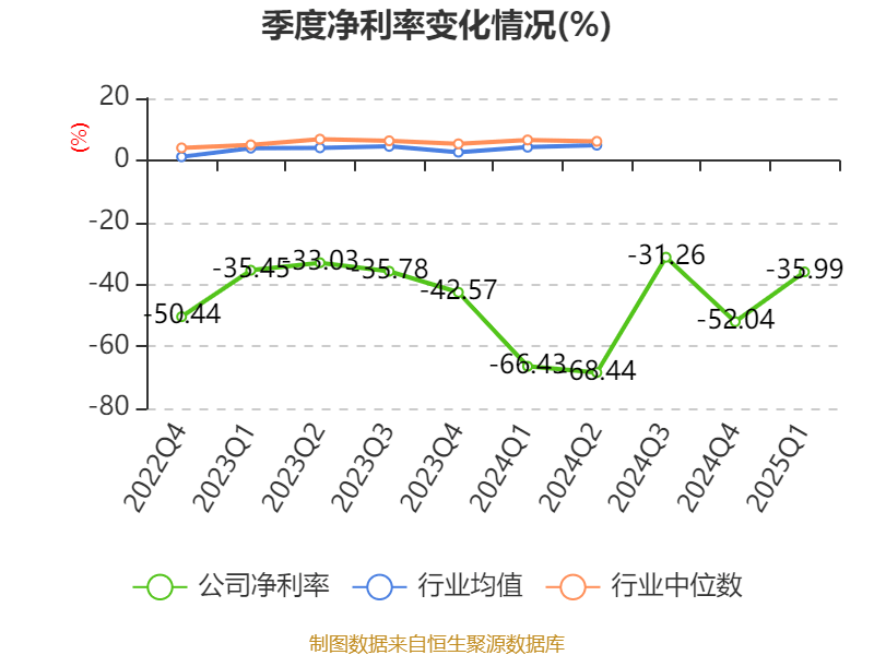 北汽蓝谷：2025年一季度亏损9.53亿元