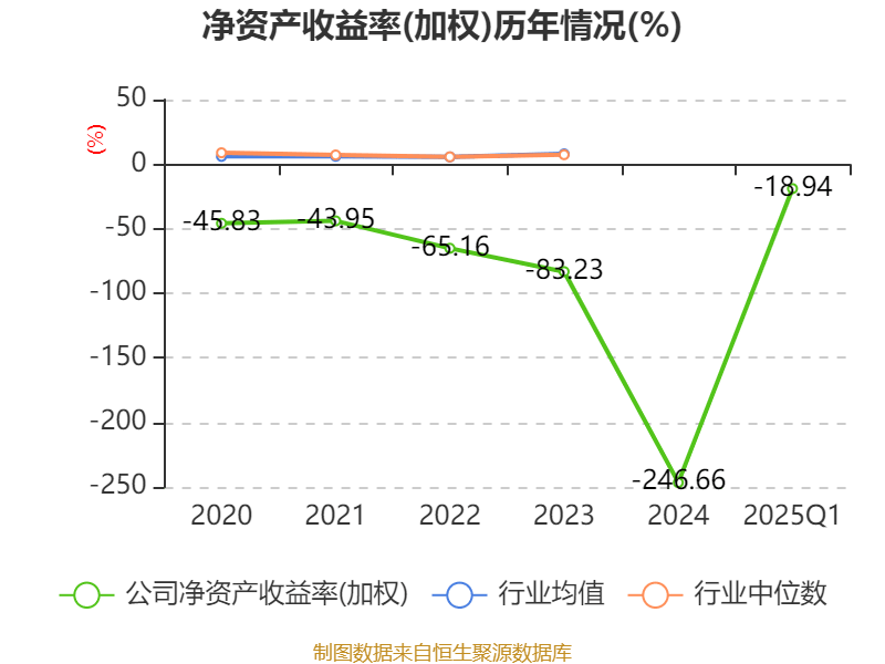 北汽蓝谷：2025年一季度亏损9.53亿元