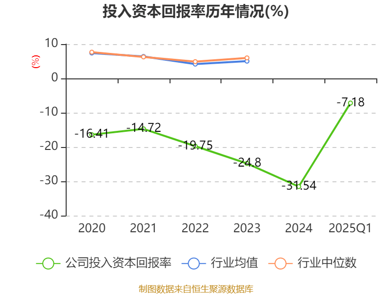 北汽蓝谷：2025年一季度亏损9.53亿元