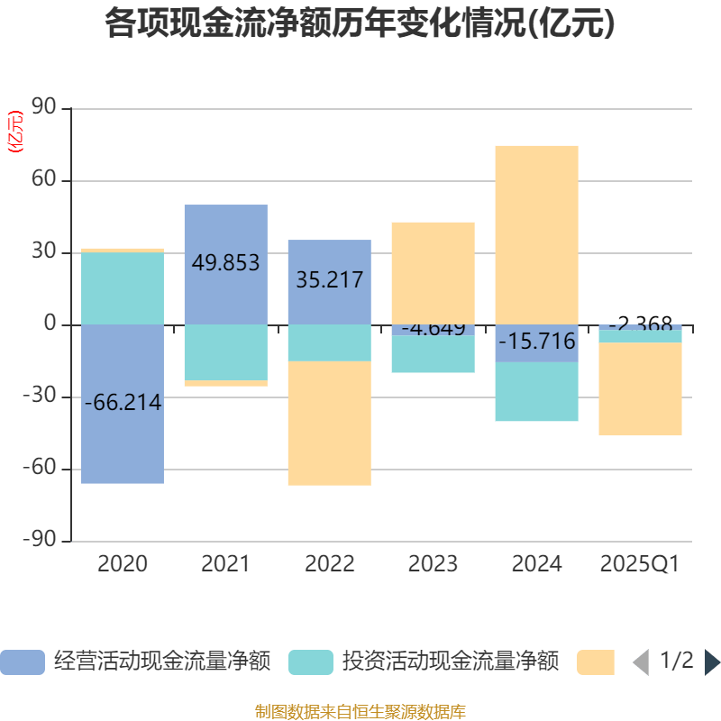 北汽蓝谷：2025年一季度亏损9.53亿元