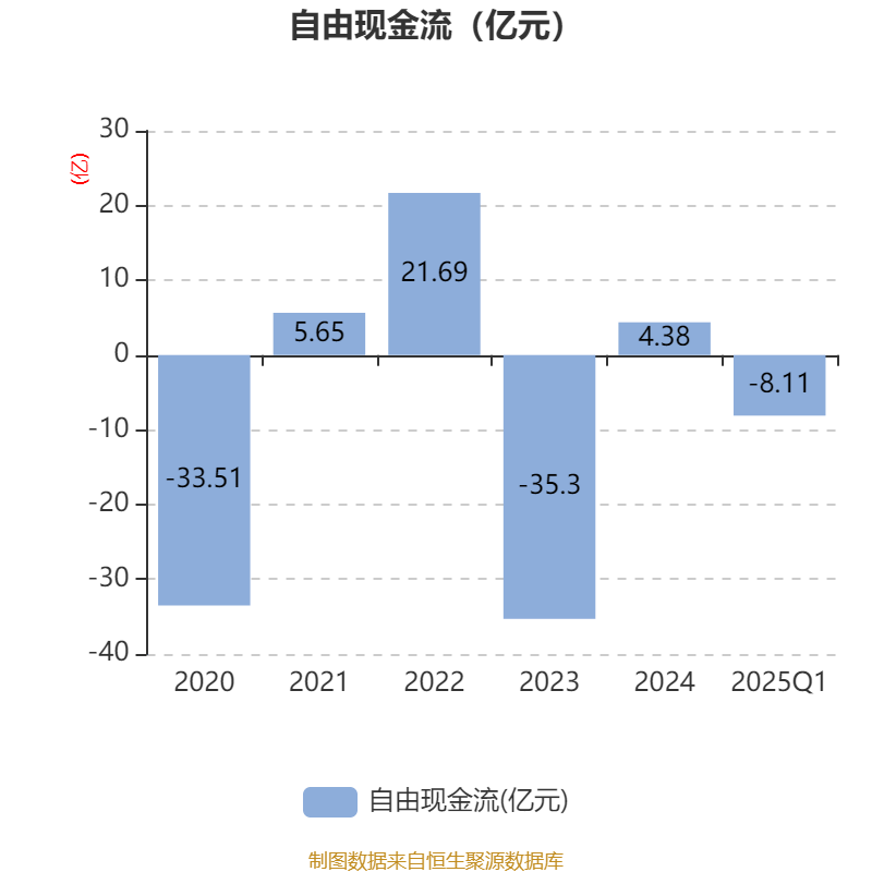 北汽蓝谷：2025年一季度亏损9.53亿元