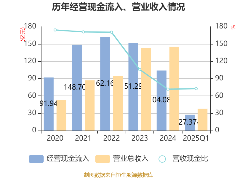 北汽蓝谷：2025年一季度亏损9.53亿元