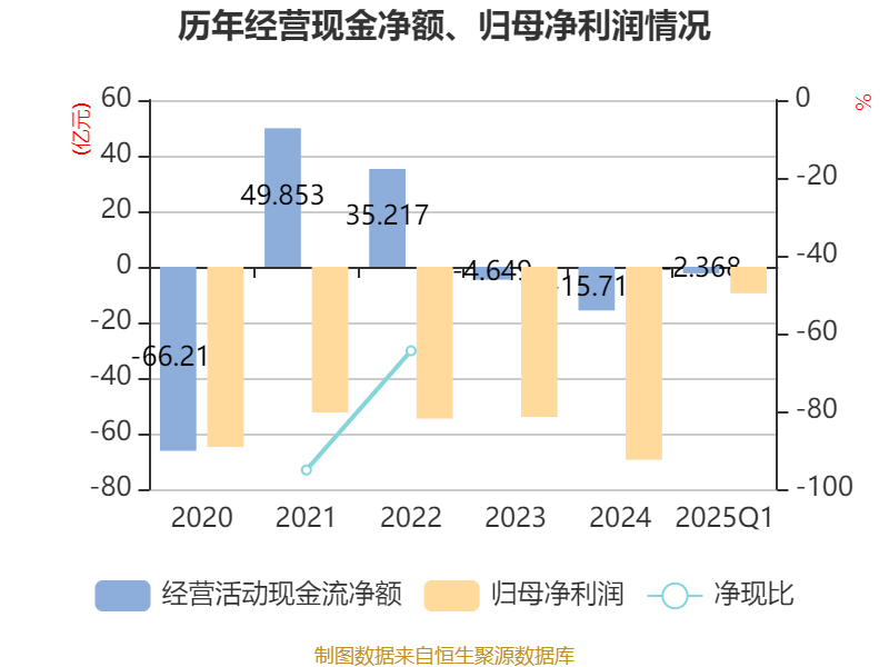 北汽蓝谷：2025年一季度亏损9.53亿元