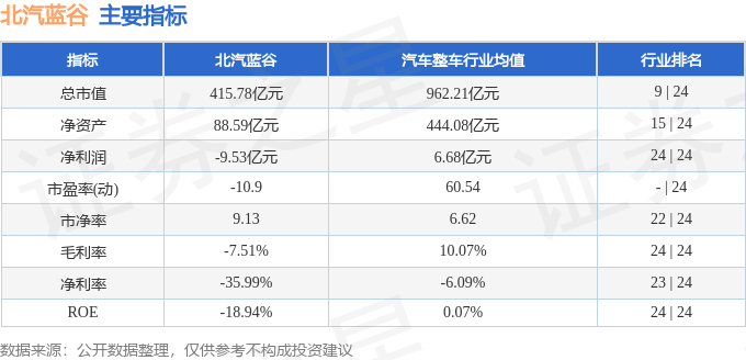 股票行情快报：北汽蓝谷（600733）5月9日主力资金净卖出2704.75万元