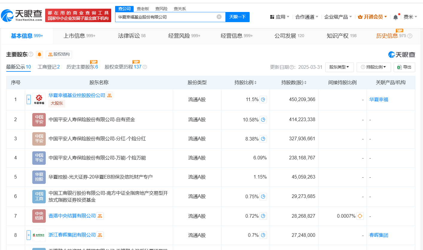 华夏幸福被冻结33.1亿股权 华夏幸福所持33.1亿股权被冻结