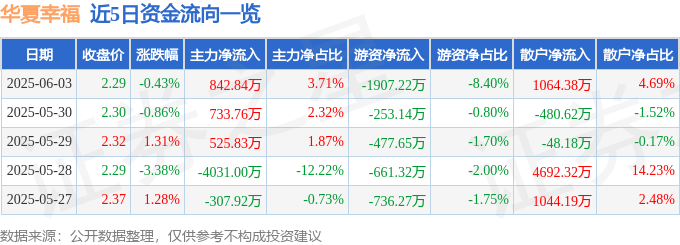 股票行情快报：华夏幸福（600340）6月3日主力资金净买入842.84万元