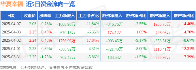 股票行情快报：华夏幸福（600340）4月7日主力资金净卖出1608.98万元