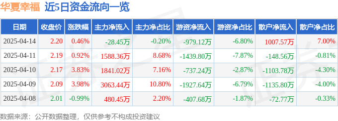 股票行情快报：华夏幸福（600340）4月14日主力资金净卖出28.45万元