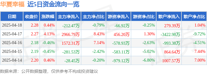 股票行情快报：华夏幸福（600340）4月18日主力资金净卖出212.47万元