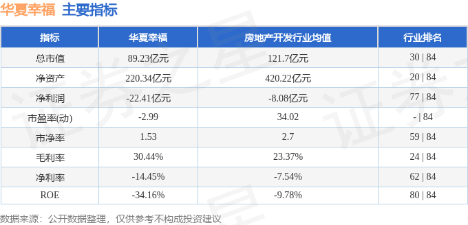股票行情快报：华夏幸福（600340）4月18日主力资金净卖出212.47万元