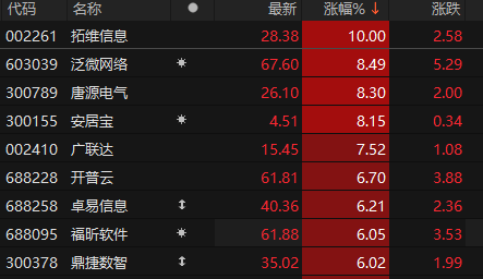 计算机板块快速拉升 拓维信息涨停