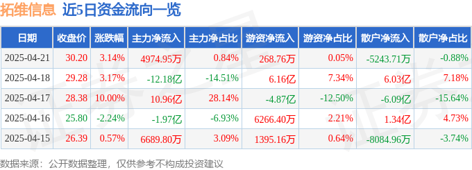 股票行情快报：拓维信息（002261）4月21日主力资金净买入4974.95万元