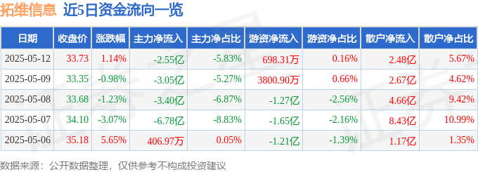 股票行情快报：拓维信息（002261）5月12日主力资金净卖出2.55亿元