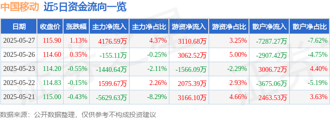 股票行情快报：中国移动（600941）5月27日主力资金净买入4176.59万元