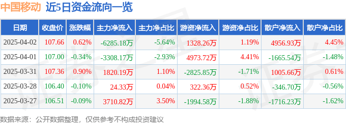股票行情快报：中国移动（600941）4月2日主力资金净卖出6285.18万元
