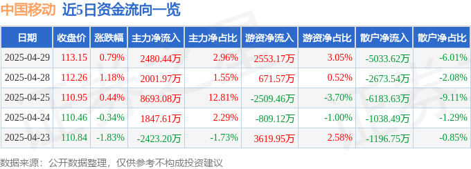股票行情快报：中国移动（600941）4月29日主力资金净买入2480.44万元