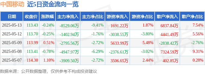 股票行情快报：中国移动（600941）5月13日主力资金净卖出8529.06万元