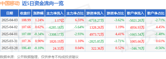 股票行情快报：中国移动（600941）4月3日主力资金净买入1.17亿元
