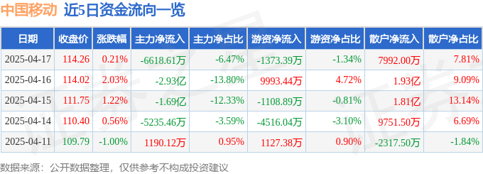 股票行情快报：中国移动（600941）4月17日主力资金净卖出6618.61万元