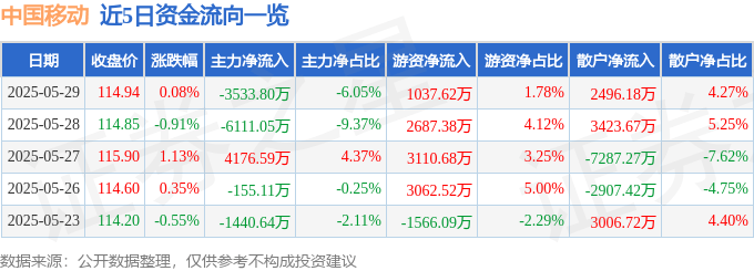 股票行情快报：中国移动（600941）5月29日主力资金净卖出3533.80万元