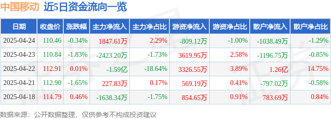 股票行情快报：中国移动（600941）4月24日主力资金净买入1847.61万元