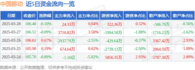 股票行情快报：中国移动（600941）3月28日主力资金净买入24.33万元