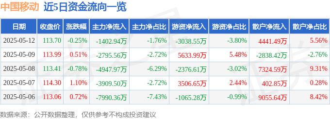 股票行情快报：中国移动（600941）5月12日主力资金净卖出1402.94万元