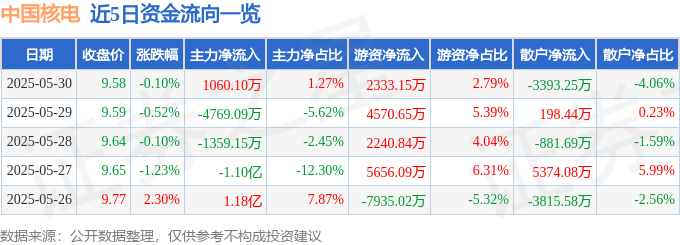 股票行情快报：中国核电（601985）5月30日主力资金净买入1060.10万元