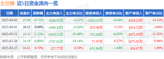 股票行情快报：士兰微（600460）4月2日主力资金净卖出1838.92万元